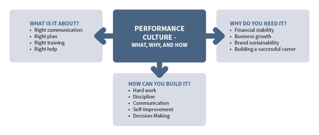 5 Levers To Build A High-Performance Work Culture In Freelancing